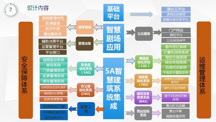 智慧音乐厅PPT 智能剧院信息化管理平台规划设计方案